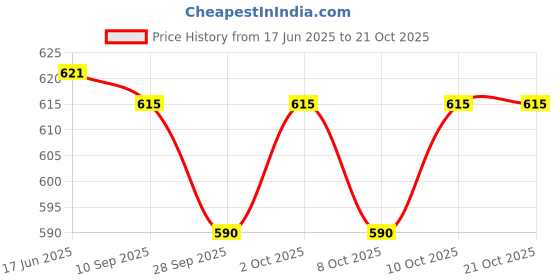 flipkart.com shopone treading Datsun Redi-Go Roof Rail Black Car Beading Roll For Hood shopone treading Price History Graph from 17 Jun 2025 to 21 Oct 2025