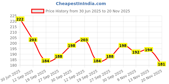 flipkart.com stc Dattason Wood Carrom Coins with one Printed Premium Striker Carrom Pawns stc Price History Graph from 30 Jun 2025 to 20 Nov 2025