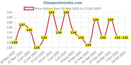 flipkart.com stc Dattson Attractive PVC Carrom Coins with one Premium Striker Carrom Pawns stc Price History Graph from 30 May 2025 to 13 Oct 2025