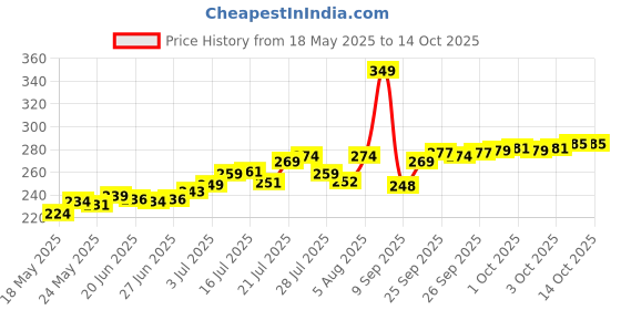 flipkart.com dauji enterprises Memory Foam Solid Pregnancy Pillow Pack of 4 dauji enterprises Price History Graph from 18 May 2025 to 13 Oct 2025