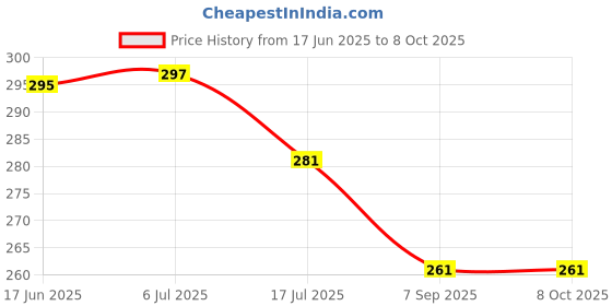 flipkart.com Daulo Digital Wireless Remote selfie stick Bluetooth Selfie Stick Tripod, Monopod Price History Graph from 17 Jun 2025 to 8 Oct 2025