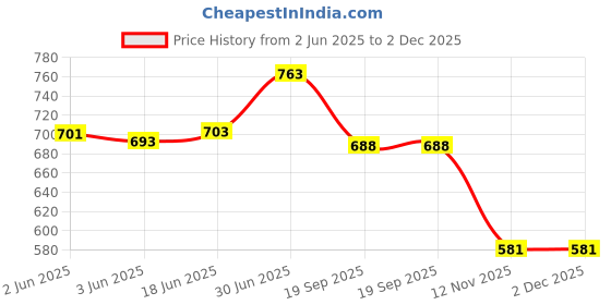 flipkart.com DAUMI 4 inch ring Selfie Flash Price History Graph from 2 Jun 2025 to 1 Dec 2025
