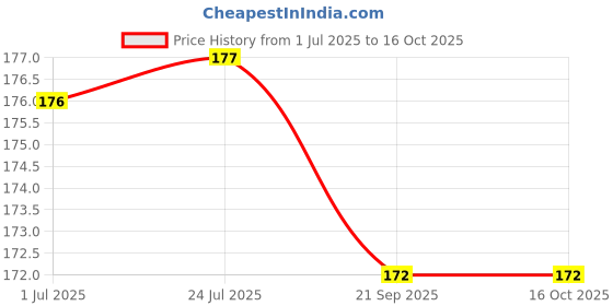 flipkart.com DAUMI 6 cm ring Selfie Flash Price History Graph from 1 Jul 2025 to 16 Oct 2025