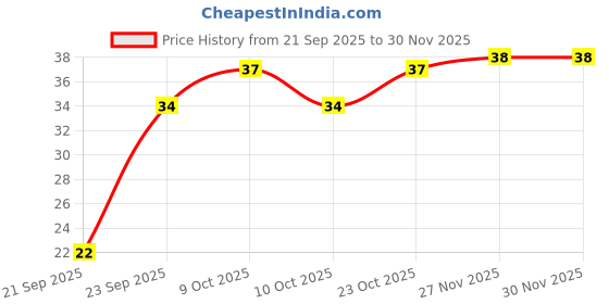 flipkart.com daumi Dental Floss Stick Tooth Cleaner (pacl of 40) daumi Price History Graph from 21 Sep 2025 to 30 Nov 2025
