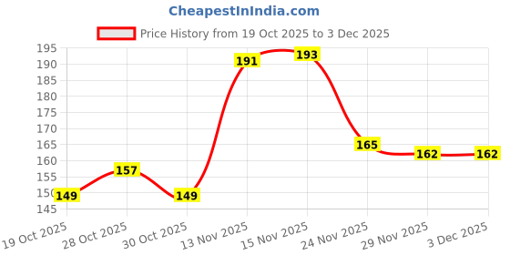 flipkart.com daumi Organic Neem wooden comb,hairfall control (pack of 4) daumi Price History Graph from 19 Oct 2025 to 3 Dec 2025