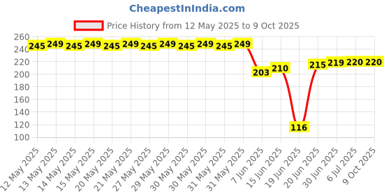 flipkart.com DAUMI Portable LED Ring Selfie Light with 3 Level of Brightness for Photography Flash Price History Graph from 12 May 2025 to 9 Oct 2025