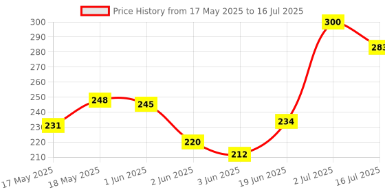 flipkart.com DAUMI Portable Selfie Stick Tripod with Wireless Bluetooth Remote and Tripod Stand Tripod, Monopod Price History Graph from 17 May 2025 to 16 Jul 2025