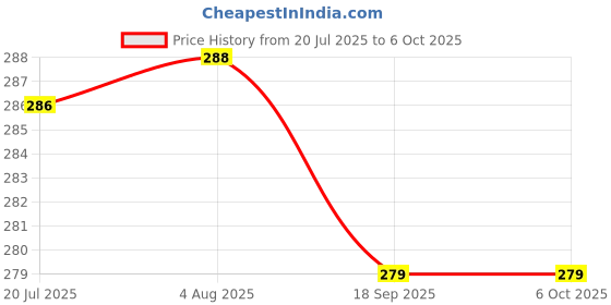 flipkart.com DAUMI Tripod with Bluetooth Remote & LED Light – Lightweight, Foldable, Extendable for Vlogging & Mobile Photography Bluetooth Selfie Stick Price History Graph from 20 Jul 2025 to 5 Oct 2025