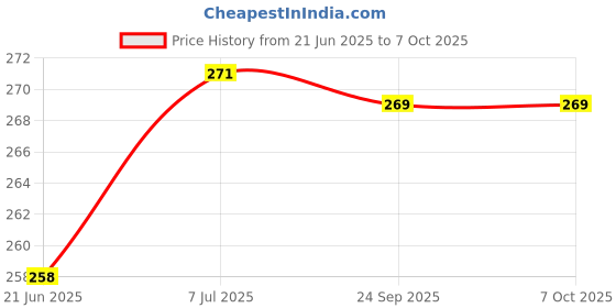 flipkart.com DAUMI Tripod with Bluetooth Remote & LED Light – Lightweight, Foldable, Extendable for Vlogging & Mobile Photography Bluetooth Selfie Stick Price History Graph from 21 Jun 2025 to 6 Oct 2025