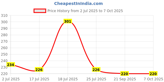 flipkart.com DAUMI Universal Phone Holder Clip/Mount and 360 Degree Ball Head Set Tripod Bracket, Tripod Clamp, Monopod Kit Price History Graph from 2 Jul 2025 to 7 Oct 2025