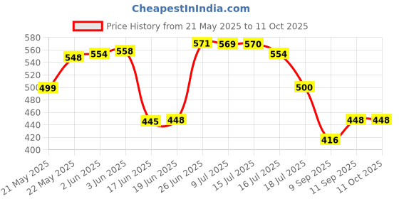 flipkart.com DAUMI Vlogging Kit for Mobile, YouTube Video Making Accessories Tripod Kit Price History Graph from 21 May 2025 to 10 Oct 2025