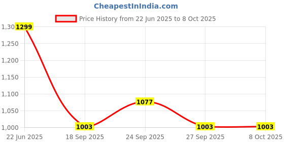 flipkart.com dautaniya Borosilicate Glass Oven Safe Rectangle Baking Dish 1000ML 1600ML 2200ML Butter Dish dautaniya Price History Graph from 22 Jun 2025 to 8 Oct 2025