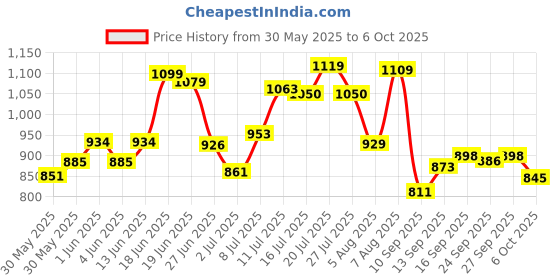flipkart.com dautaniya Glass Mixing Bowl Borosilicate Glass plate tray dishes and Serving Bowl container 5000 ML dautaniya Price History Graph from 30 May 2025 to 6 Oct 2025