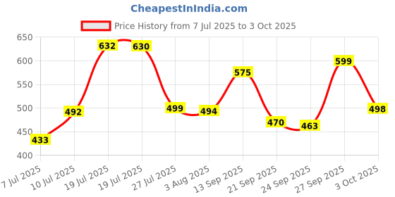 flipkart.com dautaniya Glass Serving Bowl 2300ML Borosilicate Microwave Safe Glass Mixing Bowl Set dautaniya Price History Graph from 7 Jul 2025 to 3 Oct 2025