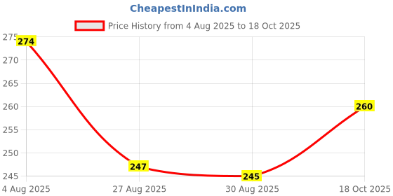 flipkart.com dauva enterprise TRAIN Vehicle Pull Along dauva enterprise Price History Graph from 4 Aug 2025 to 18 Oct 2025
