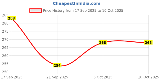 flipkart.com davalba 3 IN 1 Painless Crystal Hair Eraser also Use padicure for remove dead skin davalba Price History Graph from 17 Sep 2025 to 9 Oct 2025
