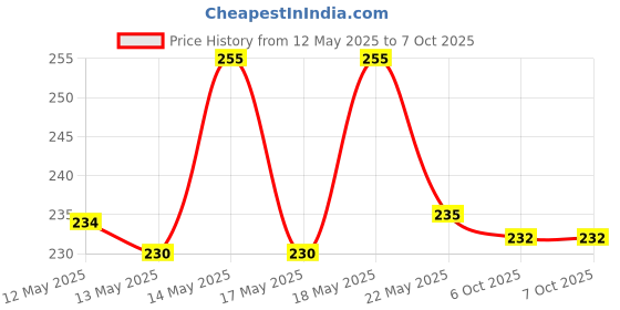 flipkart.com davalba Cold 2 in 1 Dumpling Maker Ghughra Momos Maker Machine Manual Dough Press davalba Price History Graph from 12 May 2025 to 6 Oct 2025