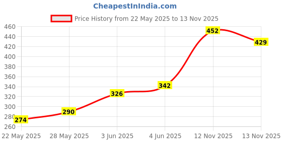 flipkart.com davalba Fake Teeth Temporary Denture Teeth Confidence Smile Dentures Veneers Fake White Teeth Wipe davalba Price History Graph from 22 May 2025 to 13 Nov 2025