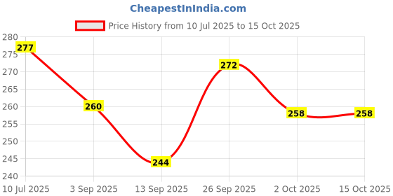 flipkart.com davalba Rubber Floor Mat davalba Price History Graph from 10 Jul 2025 to 15 Oct 2025