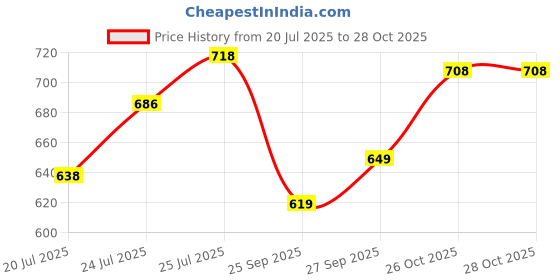 flipkart.com abros Davi Running Shoes For Men abros Price History Graph from 20 Jul 2025 to 27 Oct 2025