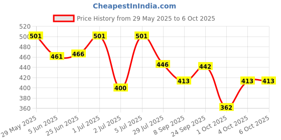 flipkart.com david beckham Instinct (New) Deodorant Spray - For Men david beckham Price History Graph from 29 May 2025 to 4 Oct 2025