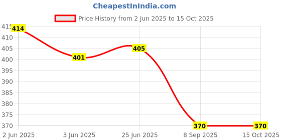 flipkart.com David Klein Brass Cufflink Price History Graph from 2 Jun 2025 to 15 Oct 2025