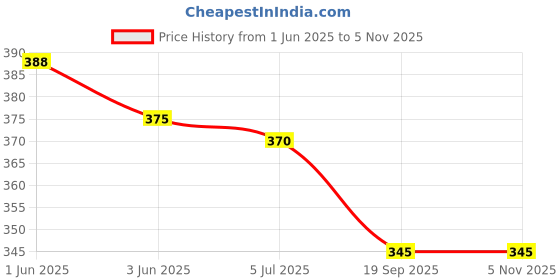 flipkart.com David Klein Brass Cufflink Price History Graph from 1 Jun 2025 to 4 Nov 2025