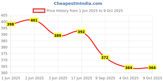 flipkart.com David Klein Brass Cufflink Price History Graph from 1 Jun 2025 to 9 Oct 2025