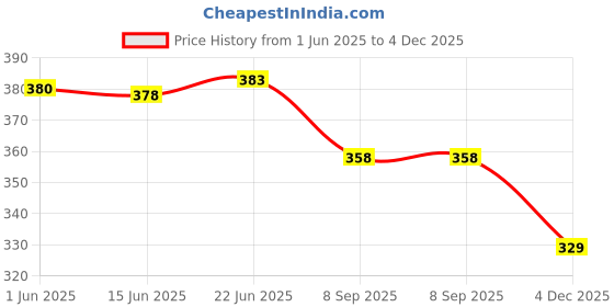 flipkart.com David Klein Brass Cufflink Price History Graph from 1 Jun 2025 to 4 Dec 2025