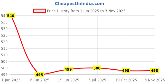 flipkart.com David Klein Brass Cufflink Price History Graph from 1 Jun 2025 to 3 Nov 2025