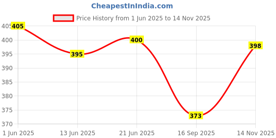 flipkart.com David Klein Brass Cufflink Price History Graph from 1 Jun 2025 to 14 Nov 2025