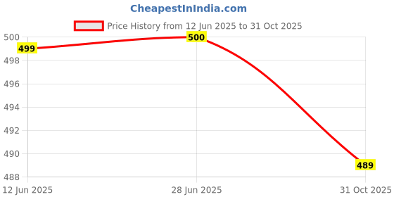 flipkart.com David Klein Brass Tie Pin Price History Graph from 12 Jun 2025 to 31 Oct 2025