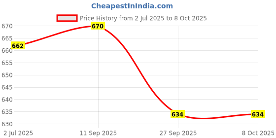 flipkart.com David Klein Checkered Men Muffler Price History Graph from 2 Jul 2025 to 7 Oct 2025