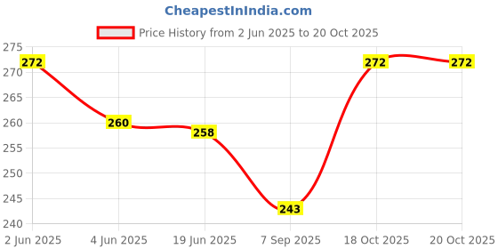 flipkart.com David Klein Stainless Steel Cufflink Price History Graph from 2 Jun 2025 to 20 Oct 2025