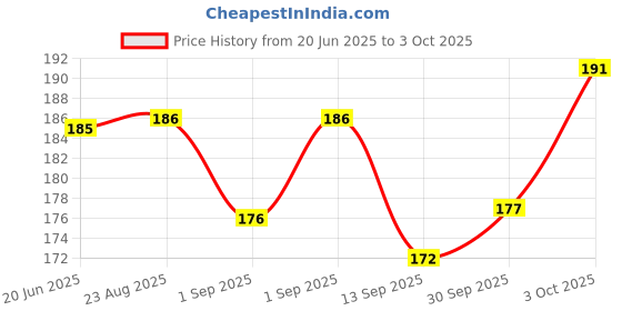 flipkart.com david martin Disposable Glow Straws david martin Price History Graph from 20 Jun 2025 to 3 Oct 2025