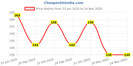 flipkart.com david martin UV Protection Retro Square Sunglasses (Free Size) david martin Price History Graph from 23 Jun 2025 to 23 Nov 2025