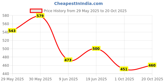 flipkart.com sportsworld david warner class the bull 31 Bat Sticker sportsworld Price History Graph from 29 May 2025 to 20 Oct 2025