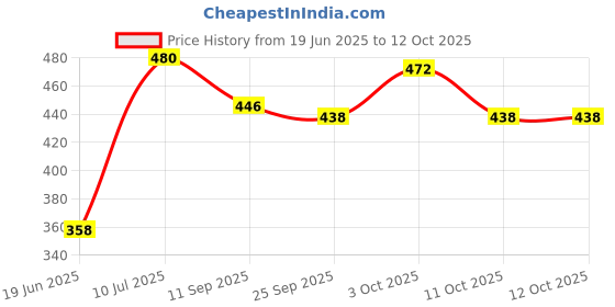 flipkart.com davraetenterprise prinsess0.417 davraetenterprise Price History Graph from 19 Jun 2025 to 11 Oct 2025