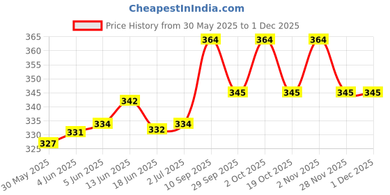flipkart.com dawnrays 1/4 Inch to 1/4 Inch Guitar Audio Instrument Cable for Bass/Electric Guitar Double Angled TRS Patch Cable dawnrays Price History Graph from 30 May 2025 to 30 Nov 2025