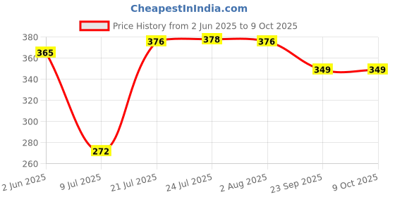 flipkart.com dawnrays 23A 12V AlkalineHigh Voltage Cellfor Car Remote Control AlarmBattery dawnrays Price History Graph from 2 Jun 2025 to 8 Oct 2025
