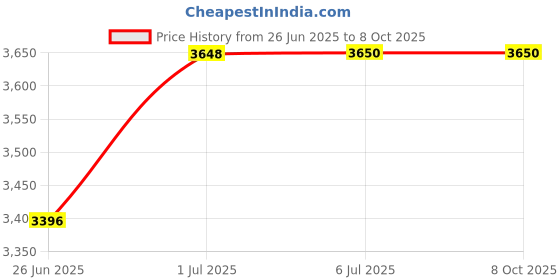 flipkart.com DawnRays 24 Inch LED Video Light Panel Portable Studio Lights for Photoshoot Video Reels Flash Price History Graph from 26 Jun 2025 to 8 Oct 2025