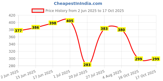 flipkart.com dawnrays 27A 12V Alkaline Cell For Car Remote, Watch, Calculator, Electric Toys &Other GP Battery dawnrays Price History Graph from 2 Jun 2025 to 17 Oct 2025