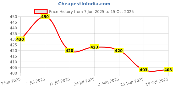 flipkart.com dawnrays 3.7v 2200mAh 18650 Hongli Lithium-ion Cell Rechargeable for Buddha TrimmerBattery dawnrays Price History Graph from 7 Jun 2025 to 15 Oct 2025