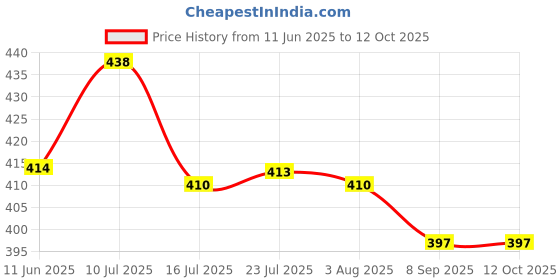 flipkart.com dawnrays 3.7v 2200mAh 18650 Hongli Lithium-ion Cell Rechargeable for Buddha TrimmerBattery dawnrays Price History Graph from 11 Jun 2025 to 11 Oct 2025