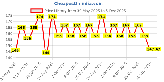 flipkart.com dawnrays Black Duck Anti-Scratch Pickguard Plate Scratch Guard for Acoustic Guitar Anti-Scratch Guitar Sticker Guitar Sticker dawnrays Price History Graph from 30 May 2025 to 5 Dec 2025