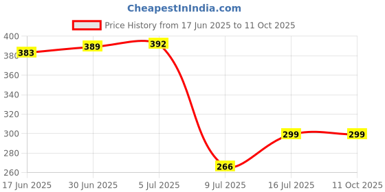 flipkart.com dawnrays Cr 1616 3V Made in Japan LithiumCoin Cell For car keyBattery dawnrays Price History Graph from 17 Jun 2025 to 11 Oct 2025