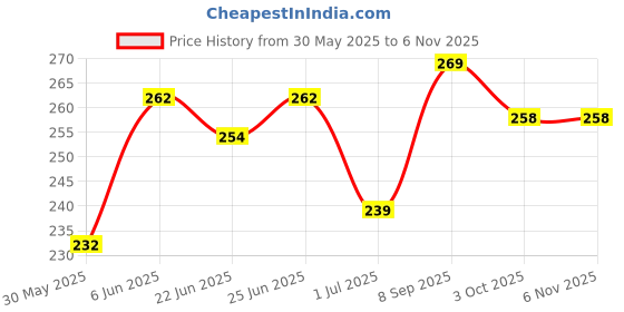 flipkart.com dawnrays Egg Shaker Set Hand Percussion Music Instrument Plastic Egg Shaker For Kids Egg Shakers dawnrays Price History Graph from 30 May 2025 to 6 Nov 2025