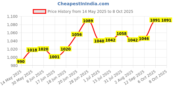flipkart.com dawnrays Foam Eggcrate Wall dawnrays Price History Graph from 14 May 2025 to 6 Oct 2025