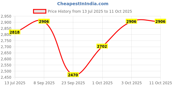 flipkart.com dawnrays Foam Eggcrate Wall dawnrays Price History Graph from 13 Jul 2025 to 11 Oct 2025