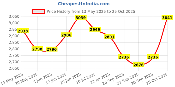 flipkart.com dawnrays Foam Pyramid Wall dawnrays Price History Graph from 13 May 2025 to 25 Oct 2025
